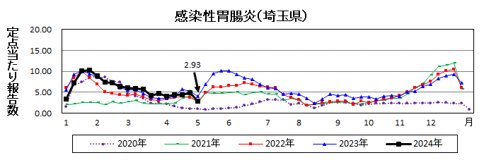 感染性胃腸炎流行グラフ