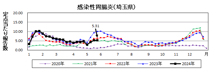 感染性胃腸炎流行グラフ