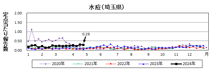 水痘流行グラフ