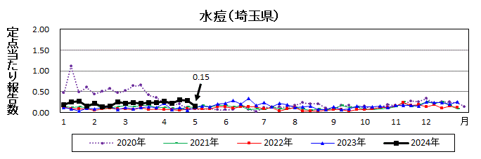 水痘流行グラフ