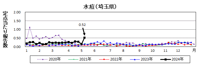 水痘流行グラフ