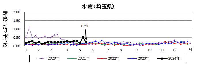 水痘流行グラフ