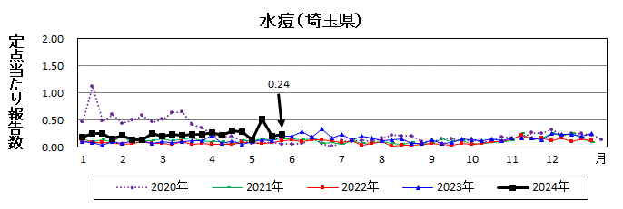 水痘流行グラフ