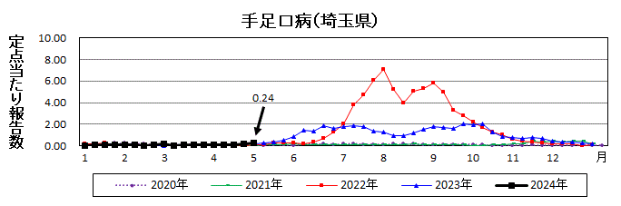 手足口病流行グラフ