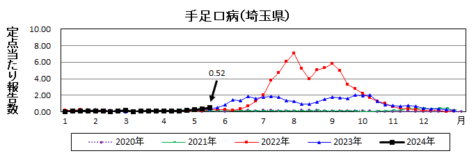 手足口病流行グラフ