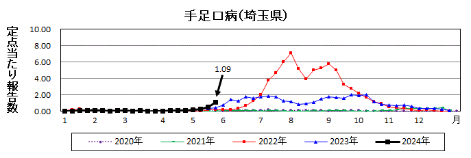 手足口病流行グラフ