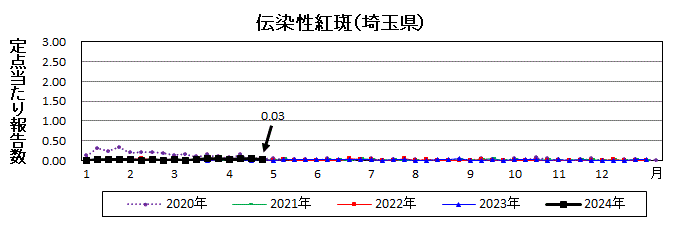 伝染性紅斑流行グラフ