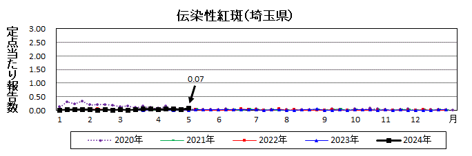 伝染性紅斑流行グラフ