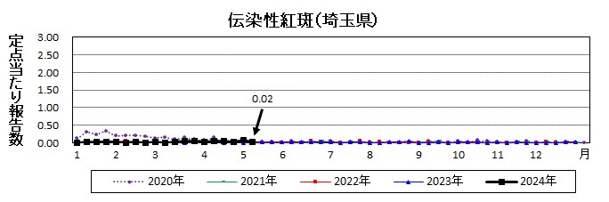 伝染性紅斑流行グラフ