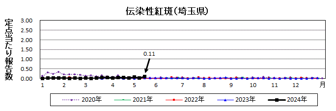 伝染性紅斑流行グラフ