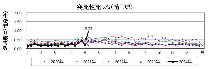 突発性発しん流行グラフ