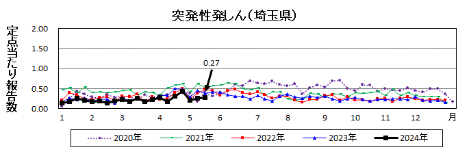 突発性発しん流行グラフ