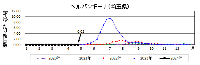 ヘルパンギーナ流行グラフ