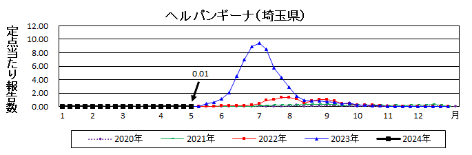 ヘルパンギーナ流行グラフ