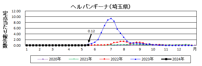 ヘルパンギーナ流行グラフ