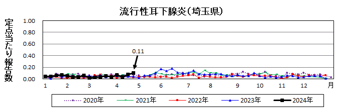 流行性耳下腺炎流行グラフ