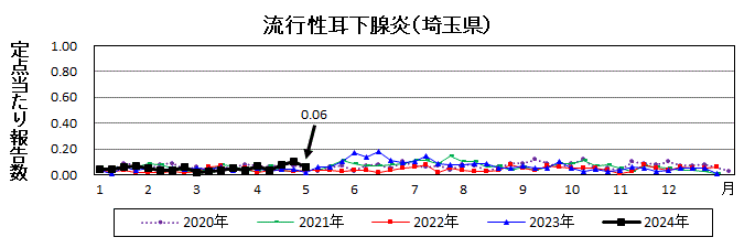 流行性耳下腺炎流行グラフ