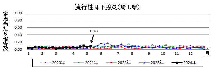 流行性耳下腺炎流行グラフ