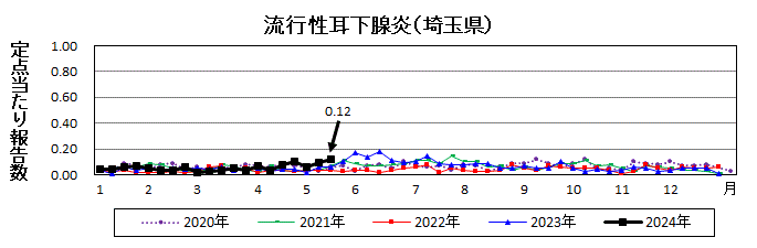 流行性耳下腺炎流行グラフ