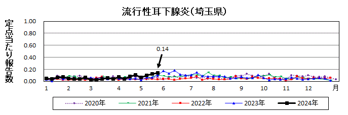 流行性耳下腺炎流行グラフ