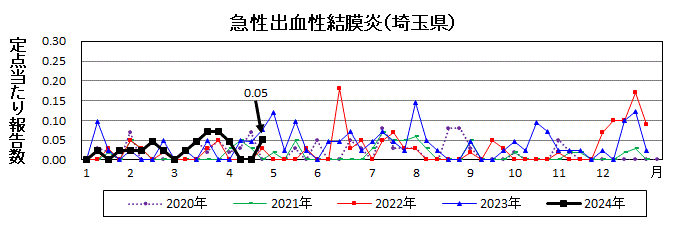 急性出血性結膜炎流行グラフ