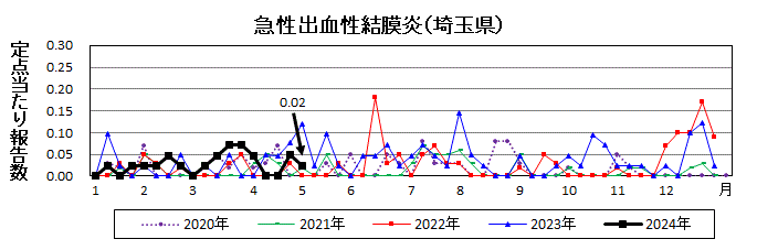 急性出血性結膜炎流行グラフ