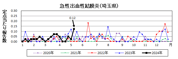 急性出血性結膜炎流行グラフ