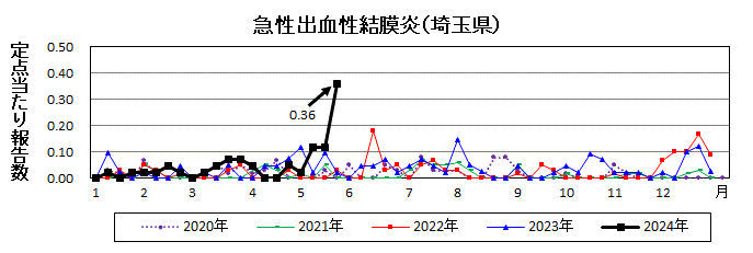 急性出血性結膜炎流行グラフ