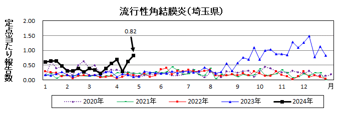 流行性角結膜炎流行グラフ