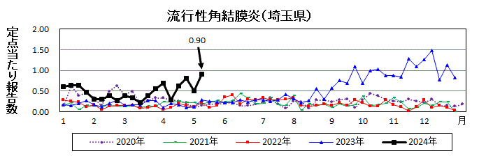 流行性角結膜炎流行グラフ