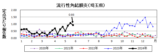 流行性角結膜炎流行グラフ