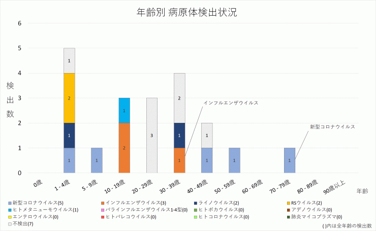 年齢別病原体検出数_2024年第15週