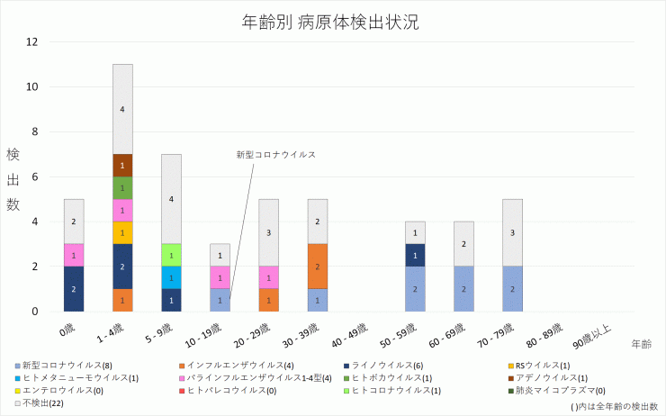 2024年17・18週の年齢別病原体検出状況グラフ