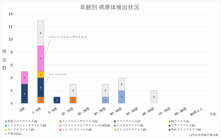 2024年19週の年齢別病原体検出状況