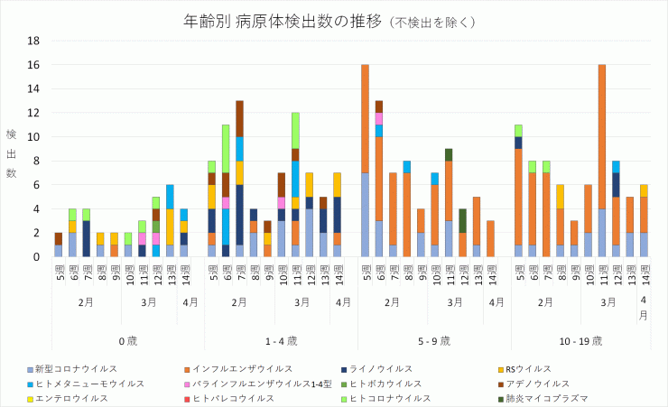 年齢別病原体検出数の推移_2024年5週-14週