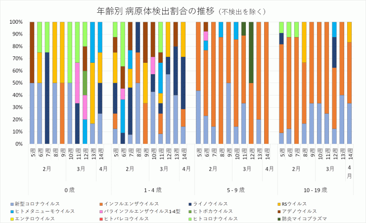 年齢別病原体検出割合の推移_2024年5週-14週