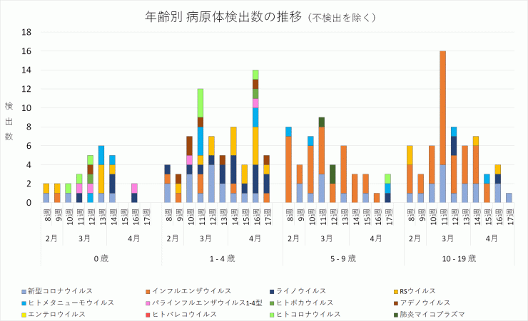 2024年8週から17週までの年齢別病原体検出数の推移