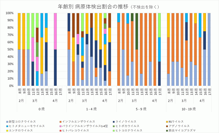 2024年8週から17週までの年齢別病原体検出割合の推移