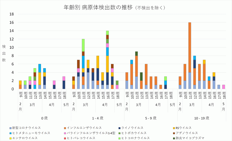 2024年9週から18週までの年齢別病原体検出数の推移