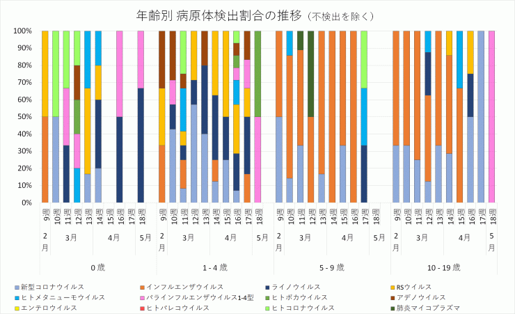 2024年9週から18週までの年齢別病原体検出割合の推移