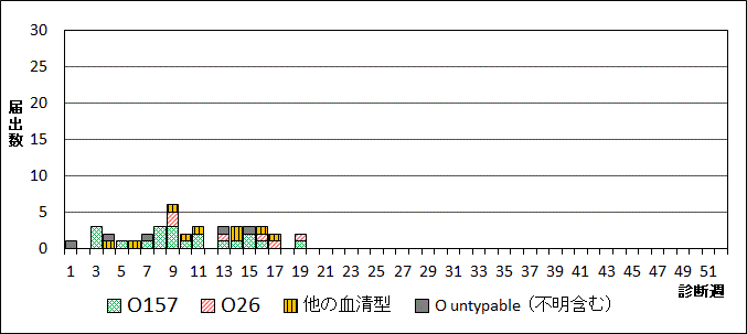 2024年腸管出血性大腸菌週別血清型届出数グラフ