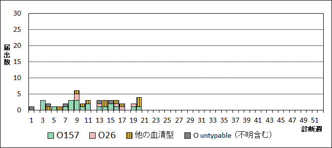 2024年腸管出血性大腸菌週別血清型届出数グラフ