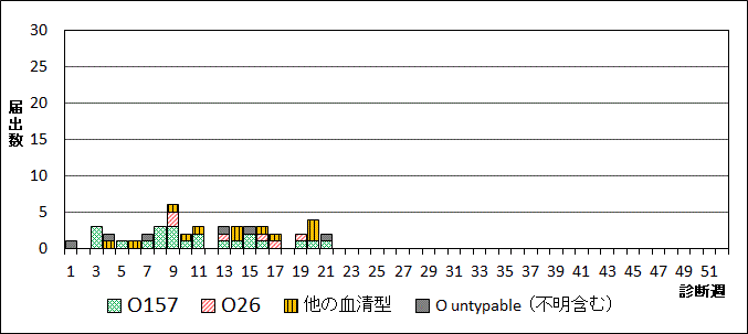 2024年腸管出血性大腸菌週別血清型届出数グラフ