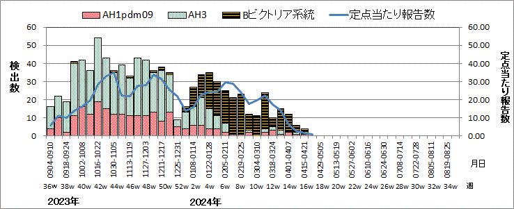 インフルエンザウイルス週別検出状況（検体採取別集計）