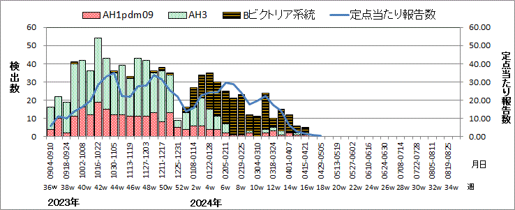 インフルエンザウイルス週別検出状況（検体採取別集計）