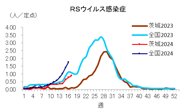 RSウイルス感染症定点当たり報告数推移