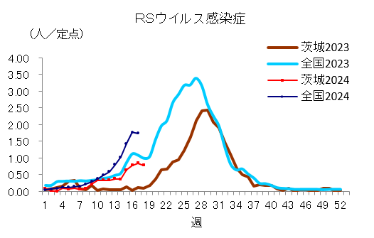 RSウイルス感染症定点当たり報告数推移