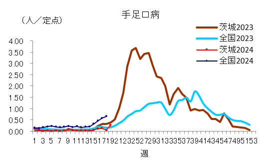 手足口病定点当たり報告数推移