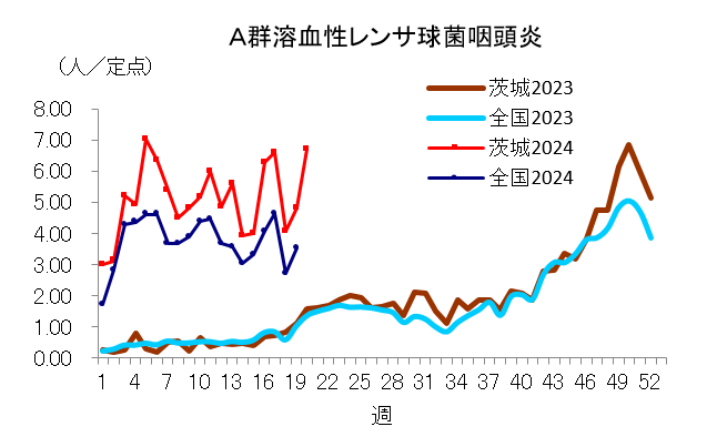 A群溶血性レンサ球菌咽頭炎