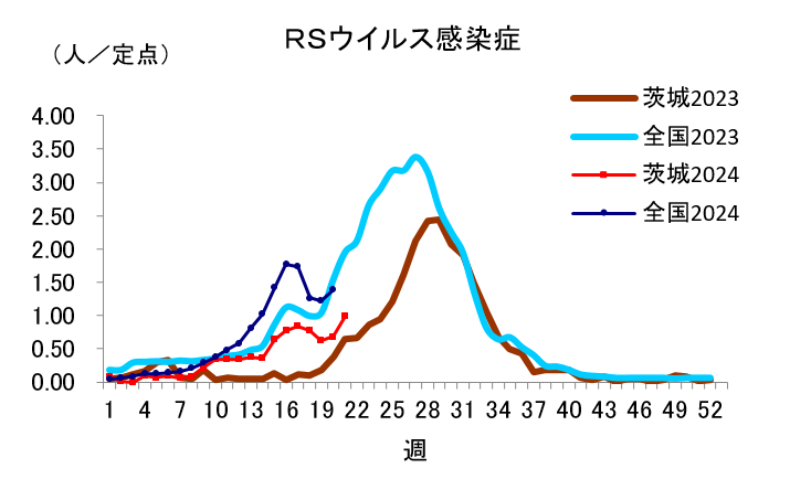 RSウイルス感染症定点当たり報告数推移